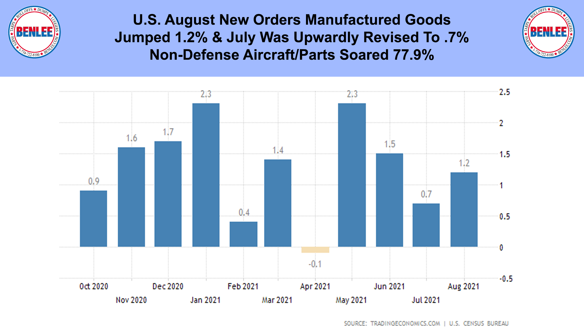 U.S. August New Orders Manufactured Goods